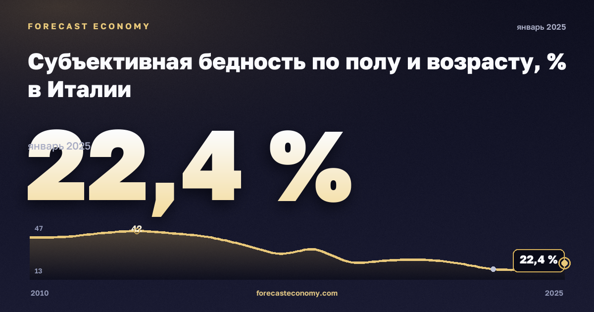 Субъективная бедность по полу и возрасту, % в Италии: график динамики 2010–2025, последнее значение 22,4 %, источник Евростат