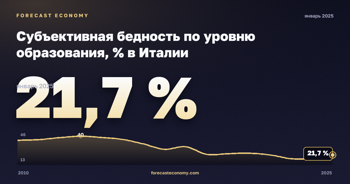 Субъективная бедность по уровню образования, % в Италии: график динамики 2010–2025, последнее значение 21,7 %, источник Евростат