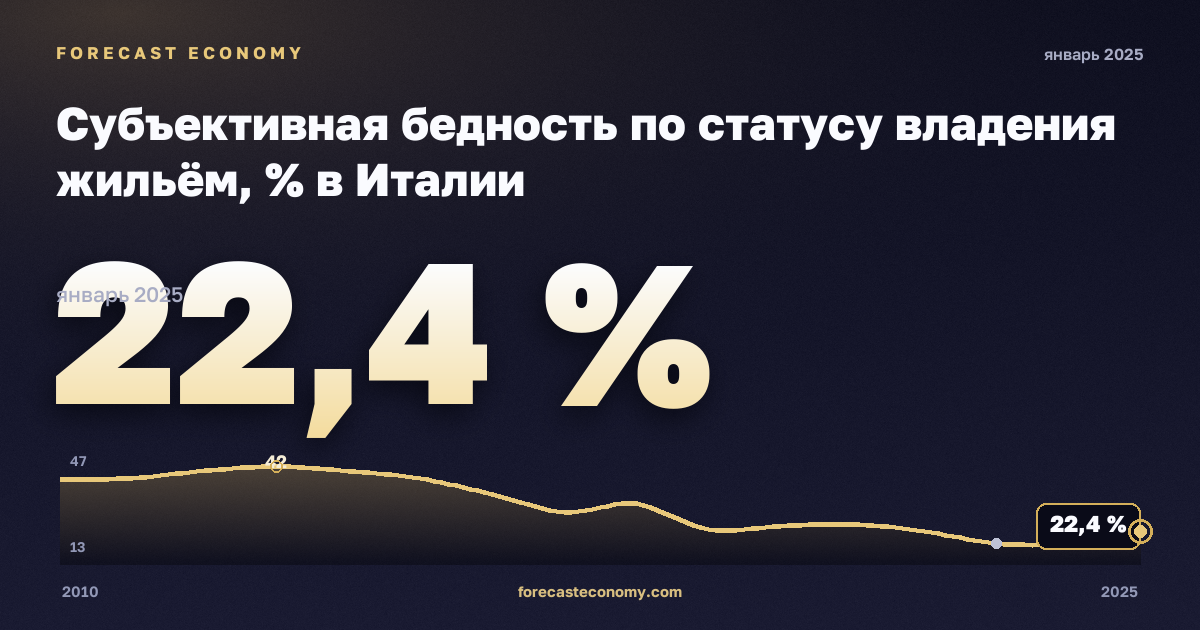 Субъективная бедность по статусу владения жильём, % в Италии: график динамики 2010–2025, последнее значение 22,4 %, источник Евростат