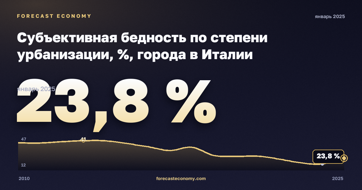 Субъективная бедность по степени урбанизации, %, города в Италии: график динамики 2010–2025, последнее значение 23,8 %, источник Евростат