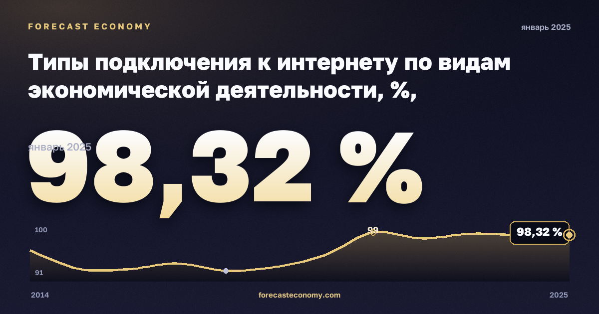 Типы подключения к интернету по видам экономической деятельности, %, обрабатывающая промышленность в Италии: график динамики 2014–2025, последнее значение 98,32 %, источник Евростат