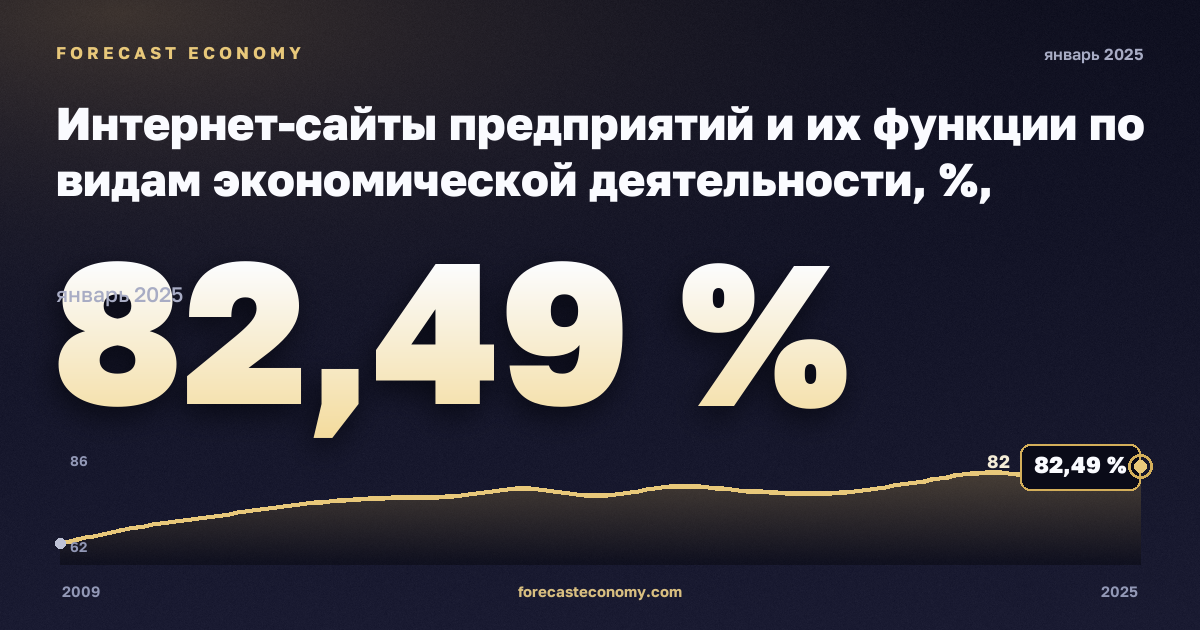 Интернет-сайты предприятий и их функции по видам экономической деятельности, %, обрабатывающая промышленность в Италии: график динамики 2009–2025, последнее значение 82,49 %, источник Евростат