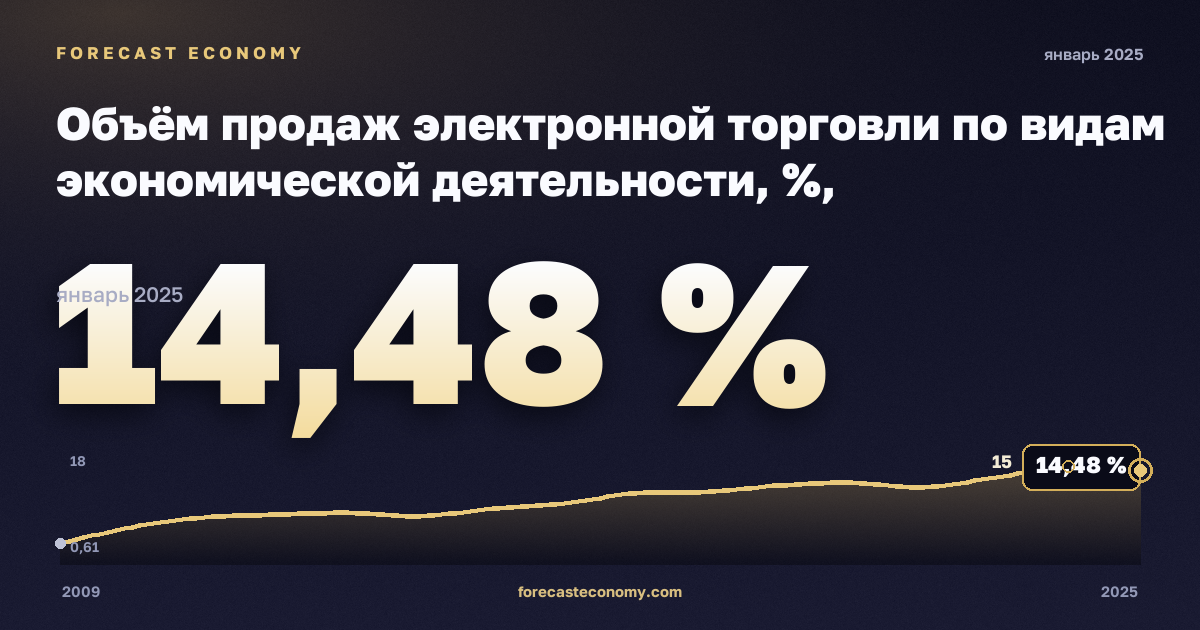 Объём продаж электронной торговли по видам экономической деятельности, %, обрабатывающая промышленность в Италии: график динамики 2009–2025, последнее значение 14,48 %, источник Евростат
