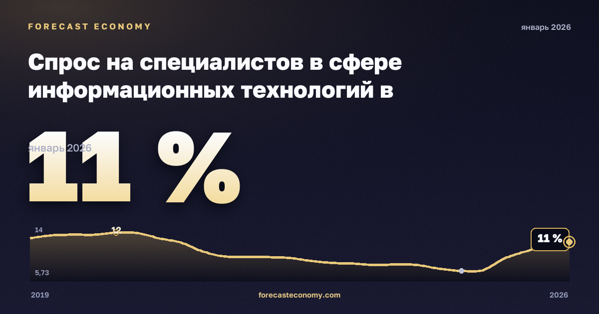 Спрос на специалистов в сфере информационных технологий в онлайн-вакансиях по регионам, % в Италии: график динамики 2019–2026, последнее значение 11 %, источник Евростат