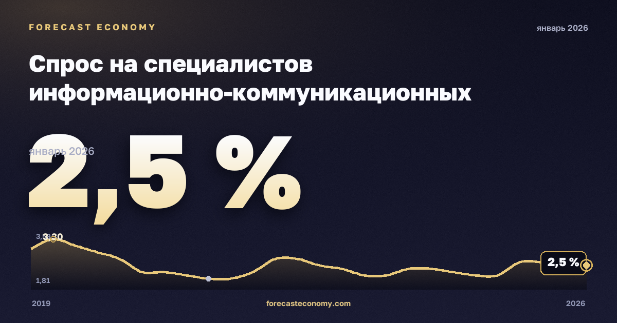 Спрос на специалистов информационно-коммуникационных технологий в объявлениях о вакансиях по занятиям, % в Италии: график динамики 2019–2026, последнее значение 2,5 %, источник Евростат