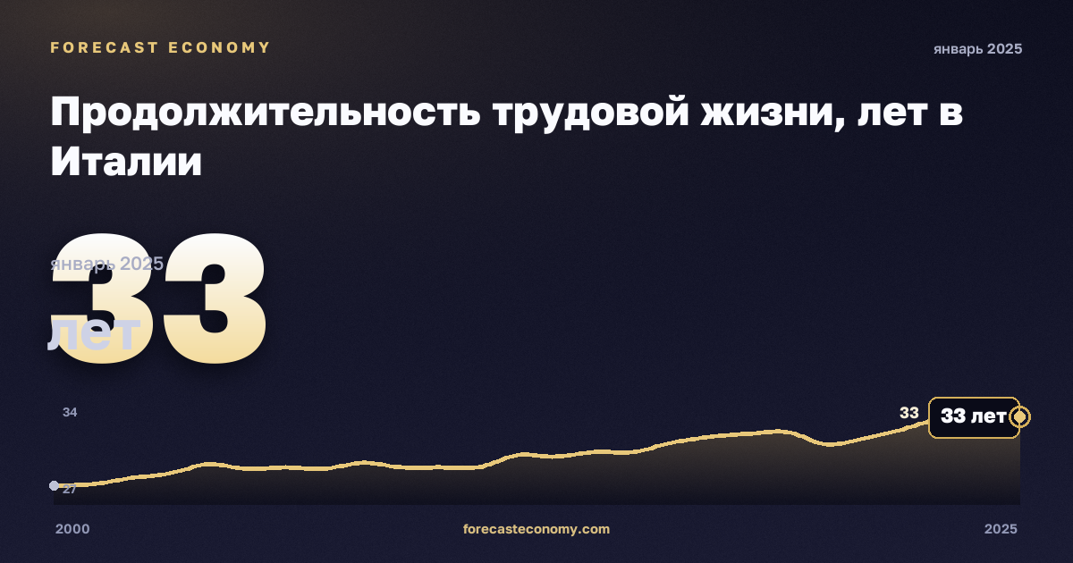 Продолжительность трудовой жизни, лет в Италии: график динамики 2000–2025, последнее значение 33 лет, источник Евростат