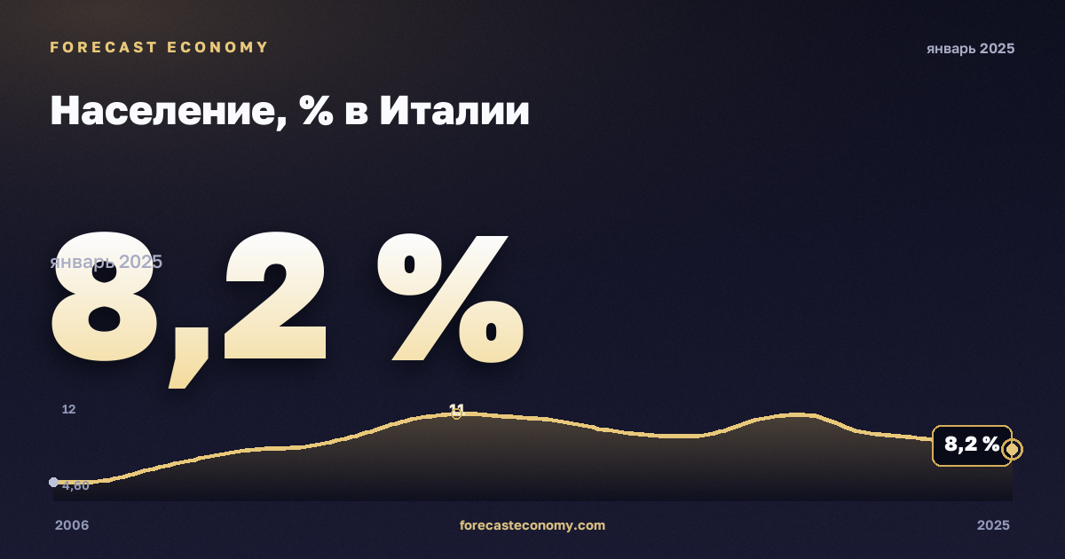 Население, % в Италии: график динамики 2006–2025, последнее значение 8,2 %, источник Евростат