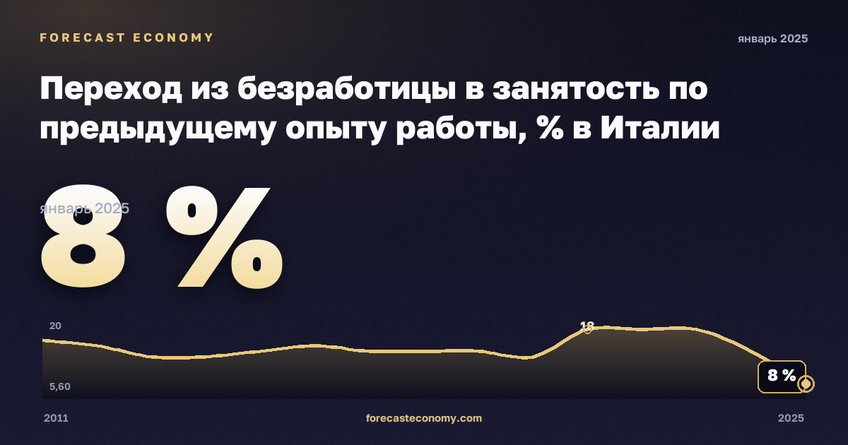 Переход из безработицы в занятость по предыдущему опыту работы, % в Италии: график динамики 2011–2025, последнее значение 8 %, источник Евростат