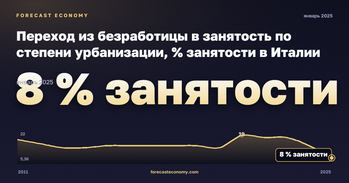 Переход из безработицы в занятость по степени урбанизации, % занятости в Италии: график динамики 2011–2025, последнее значение 8 % занятости, источник Евростат