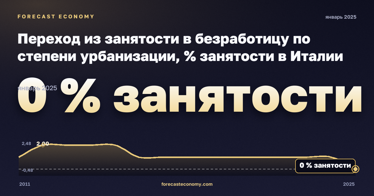 Переход из занятости в безработицу по степени урбанизации, % занятости в Италии: график динамики 2011–2025, последнее значение 0 % занятости, источник Евростат