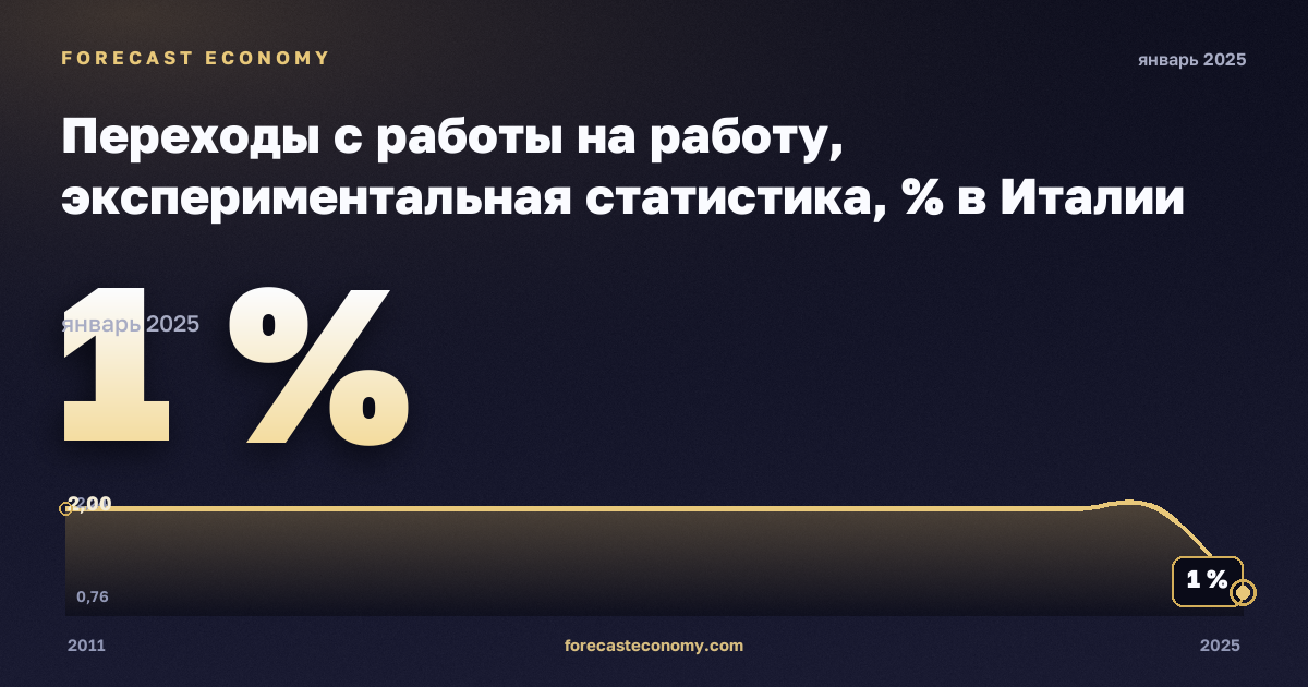 Переходы с работы на работу, экспериментальная статистика, % в Италии: график динамики 2011–2025, последнее значение 1 %, источник Евростат