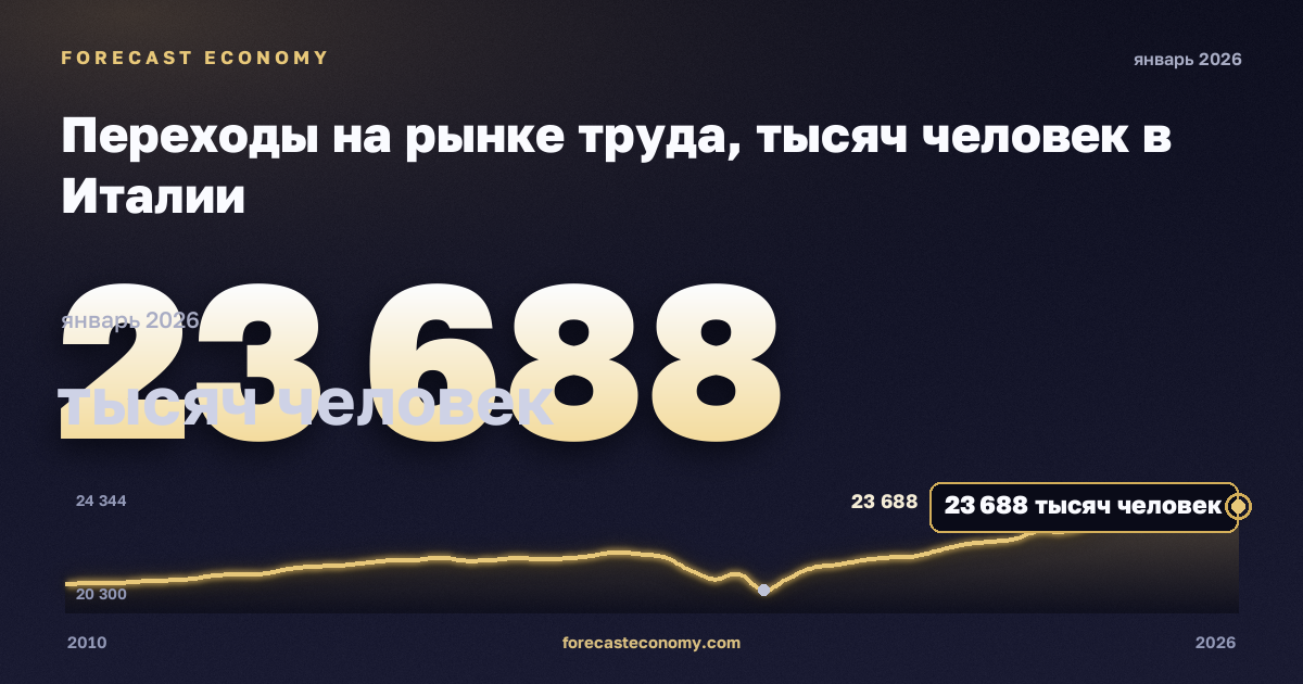 Переходы на рынке труда, тысяч человек в Италии: график динамики 2010–2026, последнее значение 23 688 тысяч человек, источник Евростат