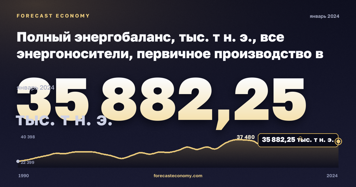 Полный энергобаланс, тыс. т н. э., все энергоносители, первичное производство в Италии: график динамики 1990–2024, последнее значение 35 882,25 тыс. т н. э., источник Евростат