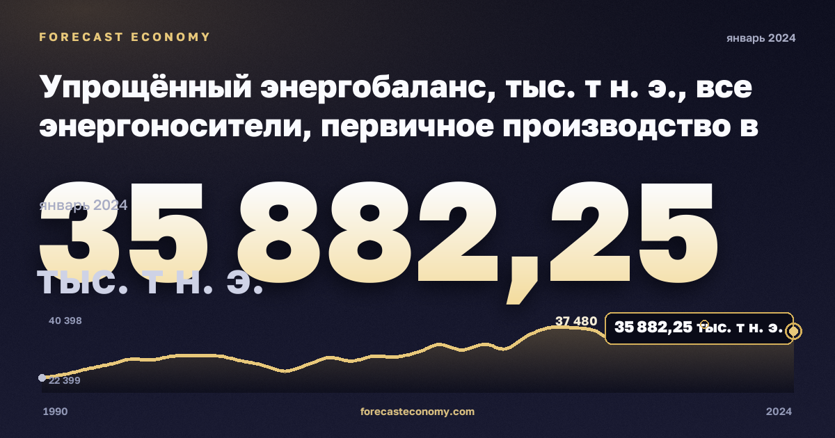 Упрощённый энергобаланс, тыс. т н. э., все энергоносители, первичное производство в Италии: график динамики 1990–2024, последнее значение 35 882,25 тыс. т н. э., источник Евростат