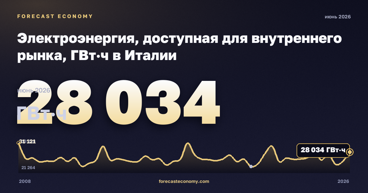 Электроэнергия, доступная для внутреннего рынка, ГВт·ч в Италии: график динамики 2008–2026, последнее значение 28 034 ГВт·ч, источник Евростат