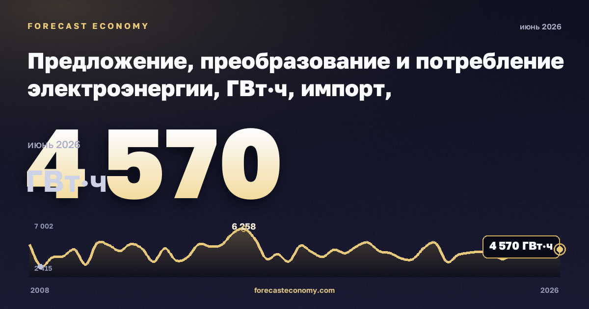 Предложение, преобразование и потребление электроэнергии, ГВт·ч, импорт, электроэнергия в Италии: график динамики 2008–2026, последнее значение 4 570 ГВт·ч, источник Евростат