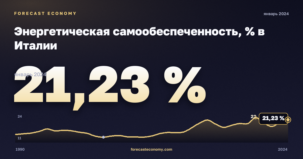 Энергетическая самообеспеченность, % в Италии: график динамики 1990–2024, последнее значение 21,23 %, источник Евростат