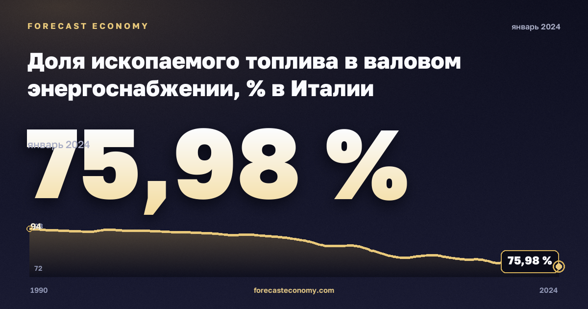Доля ископаемого топлива в валовом энергоснабжении, % в Италии: график динамики 1990–2024, последнее значение 75,98 %, источник Евростат