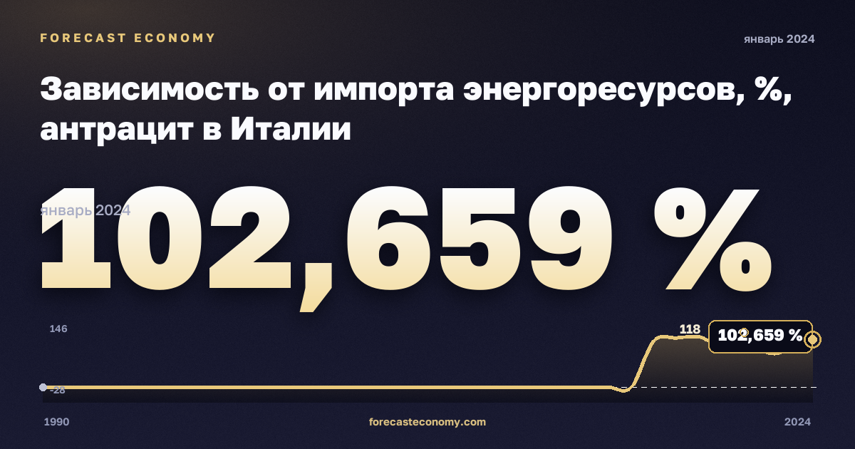 Зависимость от импорта энергоресурсов, %, антрацит в Италии: график динамики 1990–2024, последнее значение 102,659 %, источник Евростат