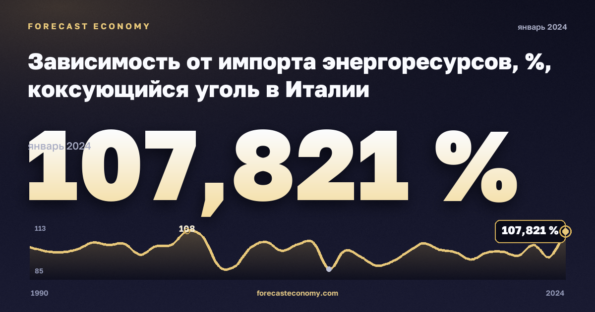 Зависимость от импорта энергоресурсов, %, коксующийся уголь в Италии: график динамики 1990–2024, последнее значение 107,821 %, источник Евростат