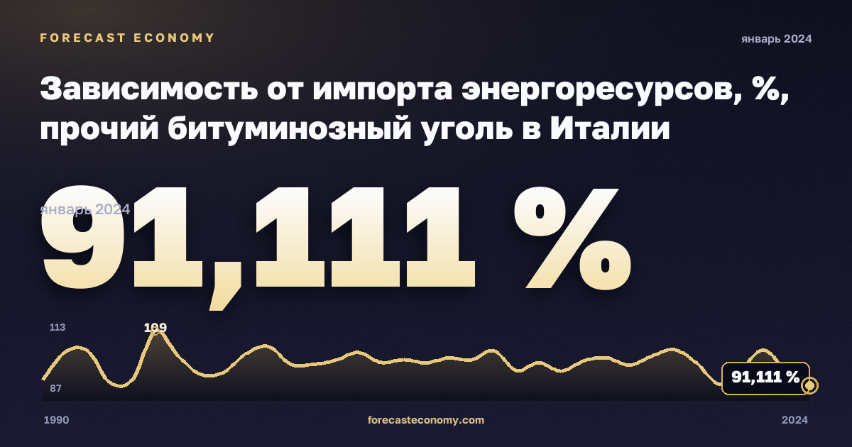 Зависимость от импорта энергоресурсов, %, прочий битуминозный уголь в Италии: график динамики 1990–2024, последнее значение 91,111 %, источник Евростат