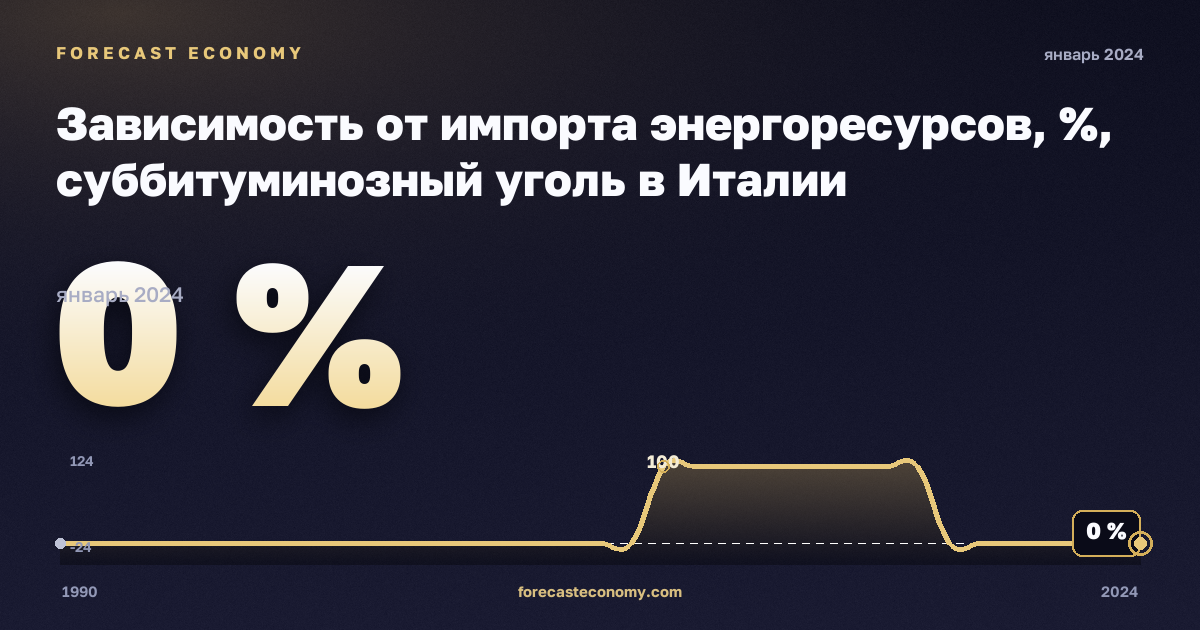 Зависимость от импорта энергоресурсов, %, суббитуминозный уголь в Италии: график динамики 1990–2024, последнее значение 0 %, источник Евростат