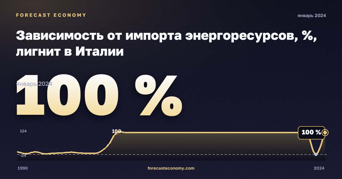 Зависимость от импорта энергоресурсов, %, лигнит в Италии: график динамики 1990–2024, последнее значение 100 %, источник Евростат