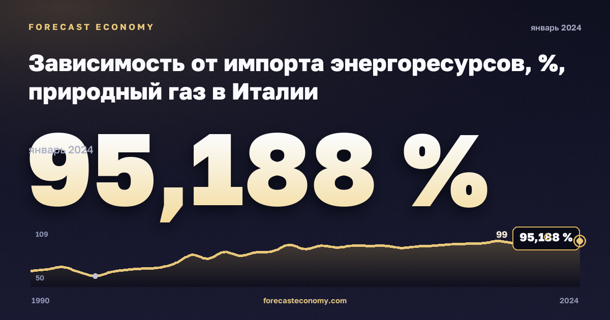 Зависимость от импорта энергоресурсов, %, природный газ в Италии: график динамики 1990–2024, последнее значение 95,188 %, источник Евростат