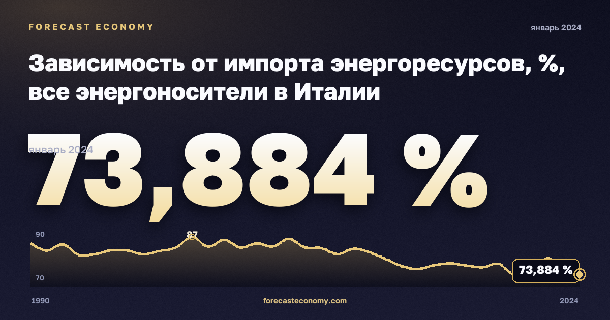 Зависимость от импорта энергоресурсов, %, все энергоносители в Италии: график динамики 1990–2024, последнее значение 73,884 %, источник Евростат