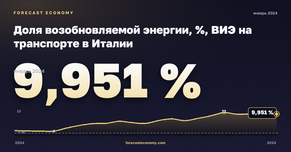 Доля возобновляемой энергии, %, ВИЭ на транспорте в Италии: график динамики 2004–2024, последнее значение 9,951 %, источник Евростат
