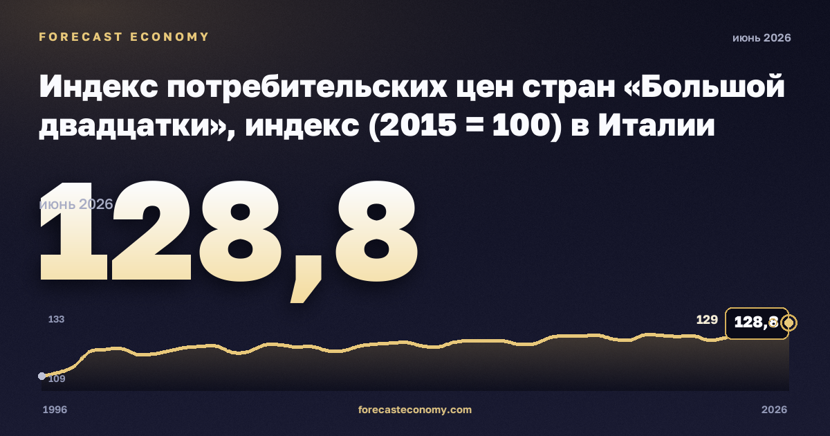 Индекс потребительских цен стран «Большой двадцатки», индекс (2015 = 100) в Италии: график динамики 1996–2026, последнее значение 128,8, источник Евростат