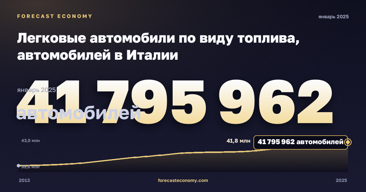 Легковые автомобили по виду топлива, автомобилей в Италии: график динамики 2013–2025, последнее значение 41 795 962 автомобилей, источник Евростат