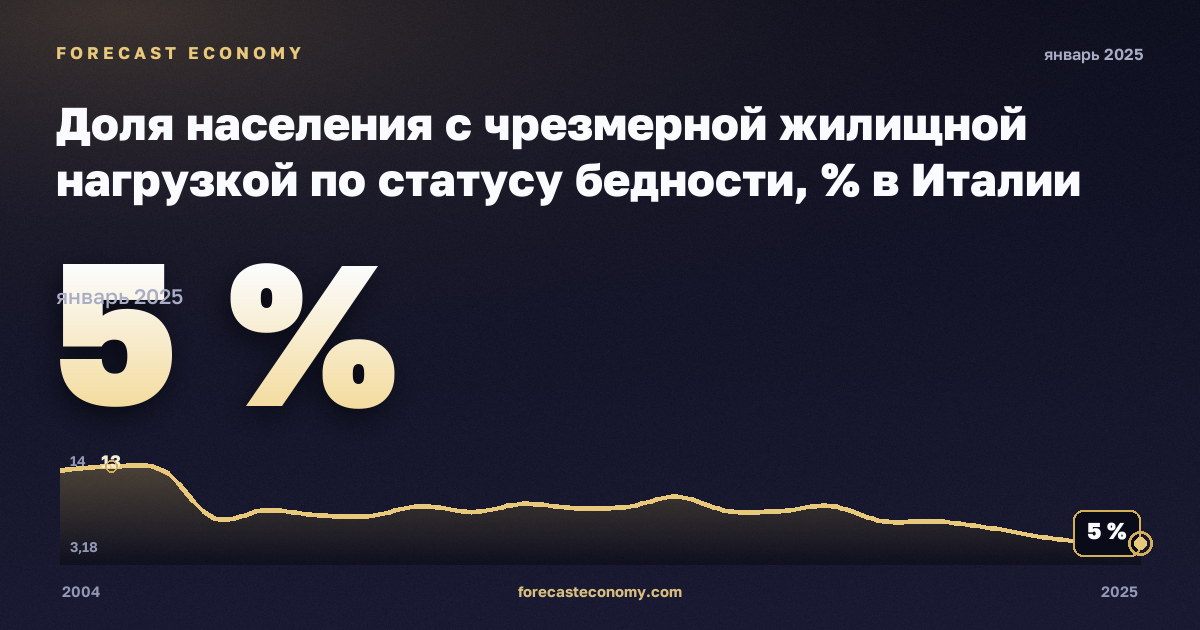 Доля населения с чрезмерной жилищной нагрузкой по статусу бедности, % в Италии: график динамики 2004–2025, последнее значение 5 %, источник Евростат