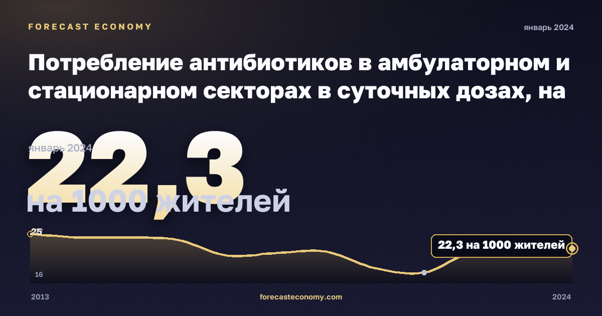 Потребление антибиотиков в амбулаторном и стационарном секторах в суточных дозах, на 1000 жителей в Италии: график динамики 2013–2024, последнее значение 22,3 на 1000 жителей, источник Евростат