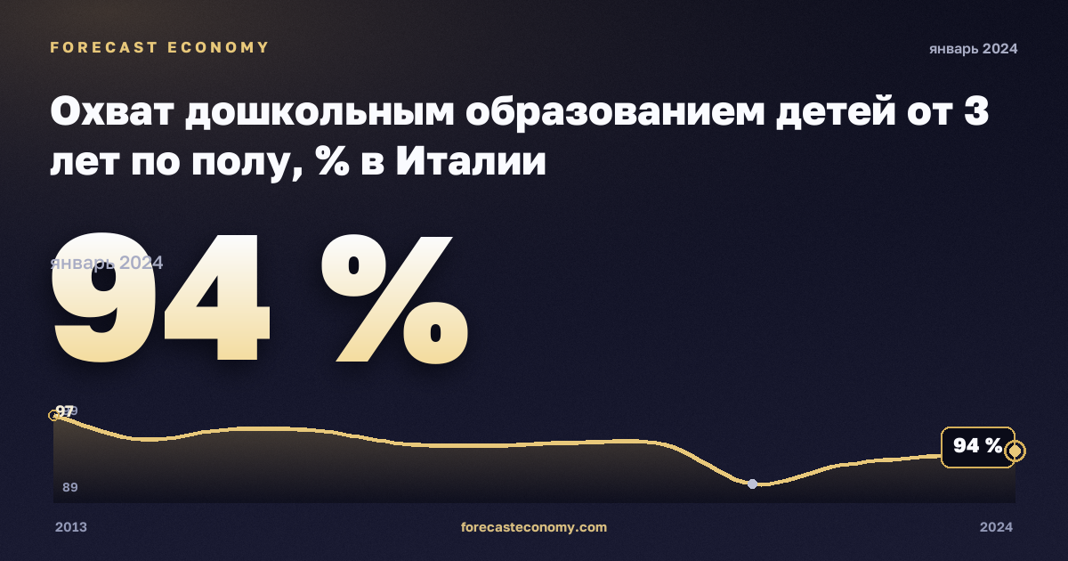 Охват дошкольным образованием детей от 3 лет по полу, % в Италии: график динамики 2013–2024, последнее значение 94 %, источник Евростат