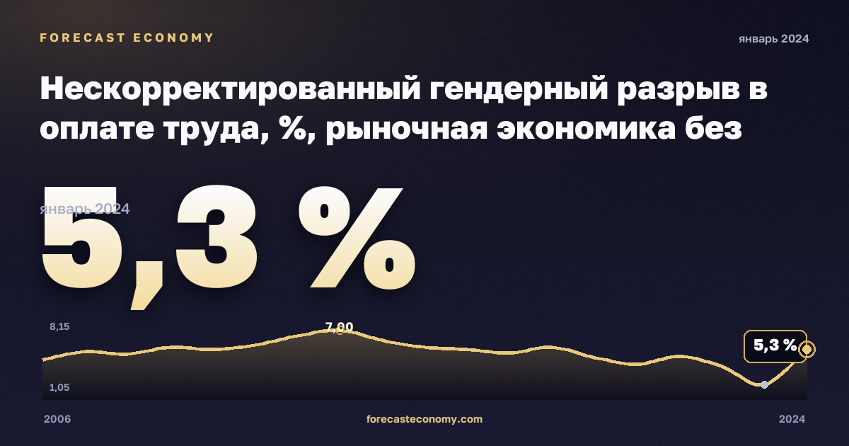 Нескорректированный гендерный разрыв в оплате труда, %, рыночная экономика без госуправления в Италии: график динамики 2006–2024, последнее значение 5,3 %, источник Евростат