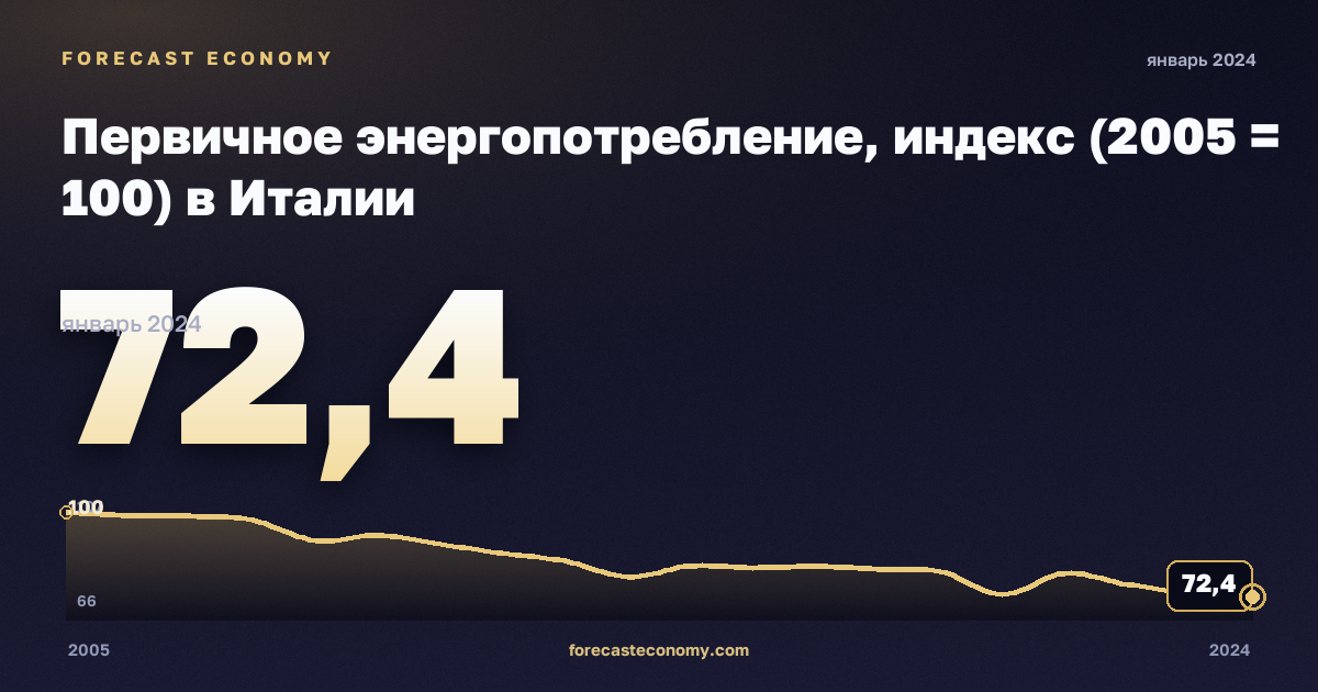 Первичное энергопотребление, индекс (2005 = 100) в Италии: график динамики 2005–2024, последнее значение 72,4, источник Евростат