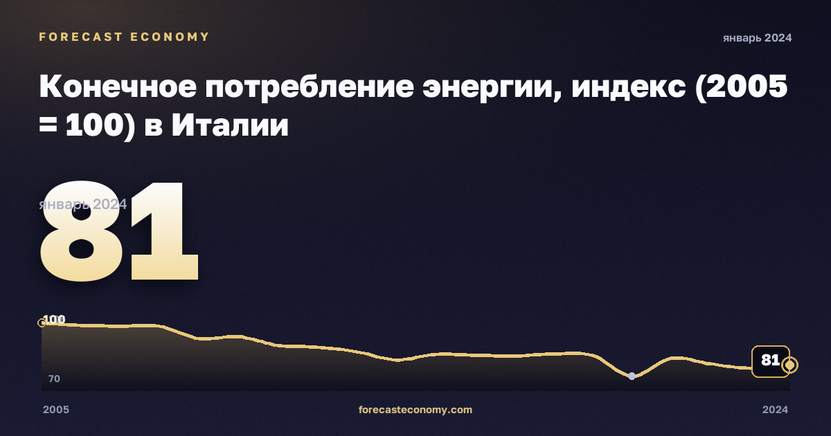 Конечное потребление энергии, индекс (2005 = 100) в Италии: график динамики 2005–2024, последнее значение 81, источник Евростат