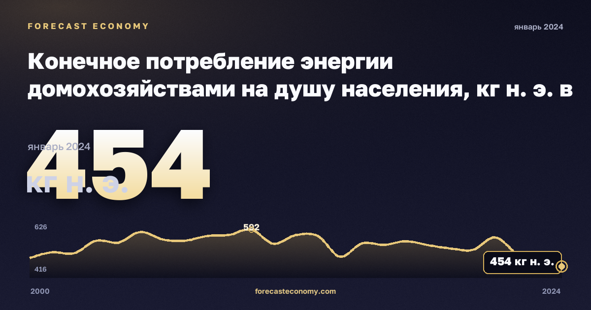 Конечное потребление энергии домохозяйствами на душу населения, кг н. э. в Италии: график динамики 2000–2024, последнее значение 454 кг н. э., источник Евростат