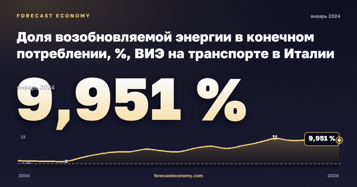 Доля возобновляемой энергии в конечном потреблении, %, ВИЭ на транспорте в Италии: график динамики 2004–2024, последнее значение 9,951 %, источник Евростат