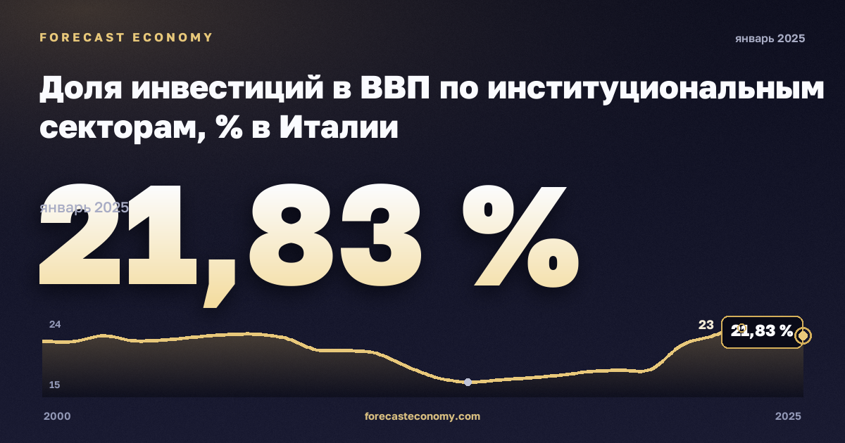 Доля инвестиций в ВВП по институциональным секторам, % в Италии: график динамики 2000–2025, последнее значение 21,83 %, источник Евростат