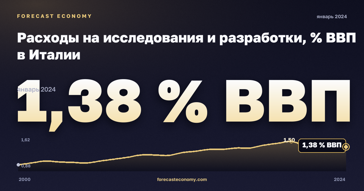 Расходы на исследования и разработки, % ВВП в Италии: график динамики 2000–2024, последнее значение 1,38 % ВВП, источник Евростат