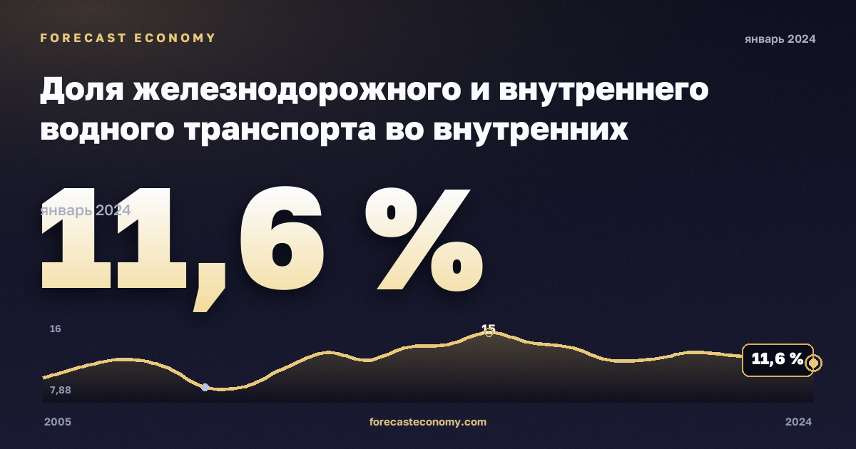 Доля железнодорожного и внутреннего водного транспорта во внутренних грузоперевозках, % в Италии: график динамики 2005–2024, последнее значение 11,6 %, источник Евростат