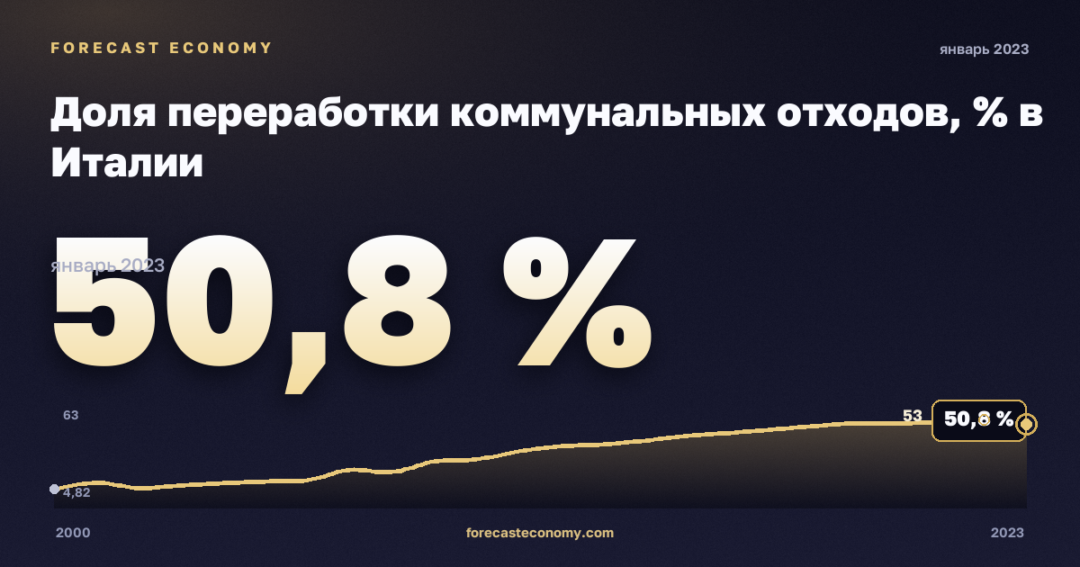 Доля переработки коммунальных отходов, % в Италии: график динамики 2000–2023, последнее значение 50,8 %, источник Евростат