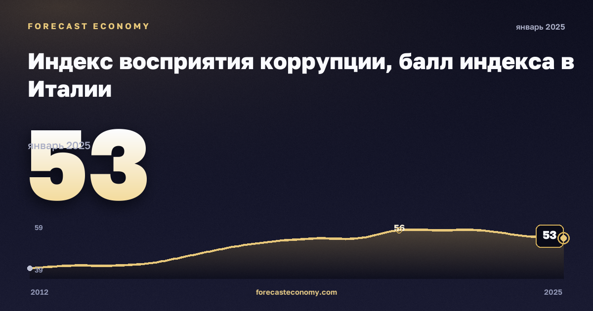 Индекс восприятия коррупции, балл индекса в Италии: график динамики 2012–2025, последнее значение 53, источник Евростат