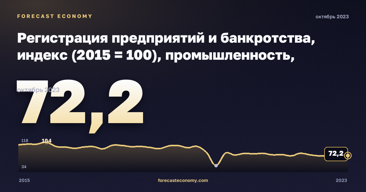 Регистрация предприятий и банкротства, индекс (2015 = 100), промышленность, включая водоснабжение в Италии: график динамики 2015–2023, последнее значение 72,2, источник Евростат
