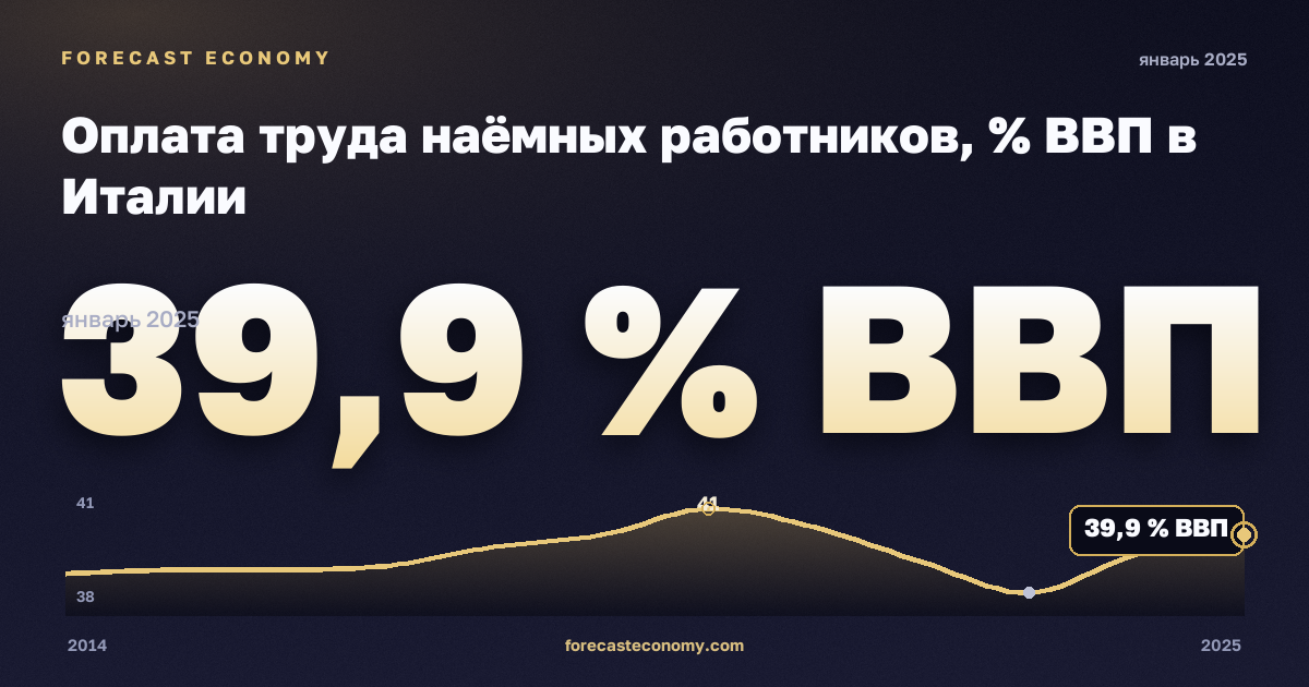 Оплата труда наёмных работников, % ВВП в Италии: график динамики 2014–2025, последнее значение 39,9 % ВВП, источник Евростат