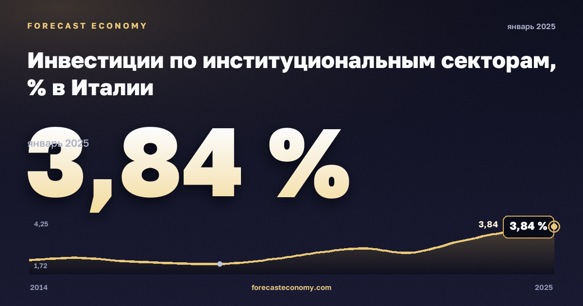 Инвестиции по институциональным секторам, % в Италии: график динамики 2014–2025, последнее значение 3,84 %, источник Евростат