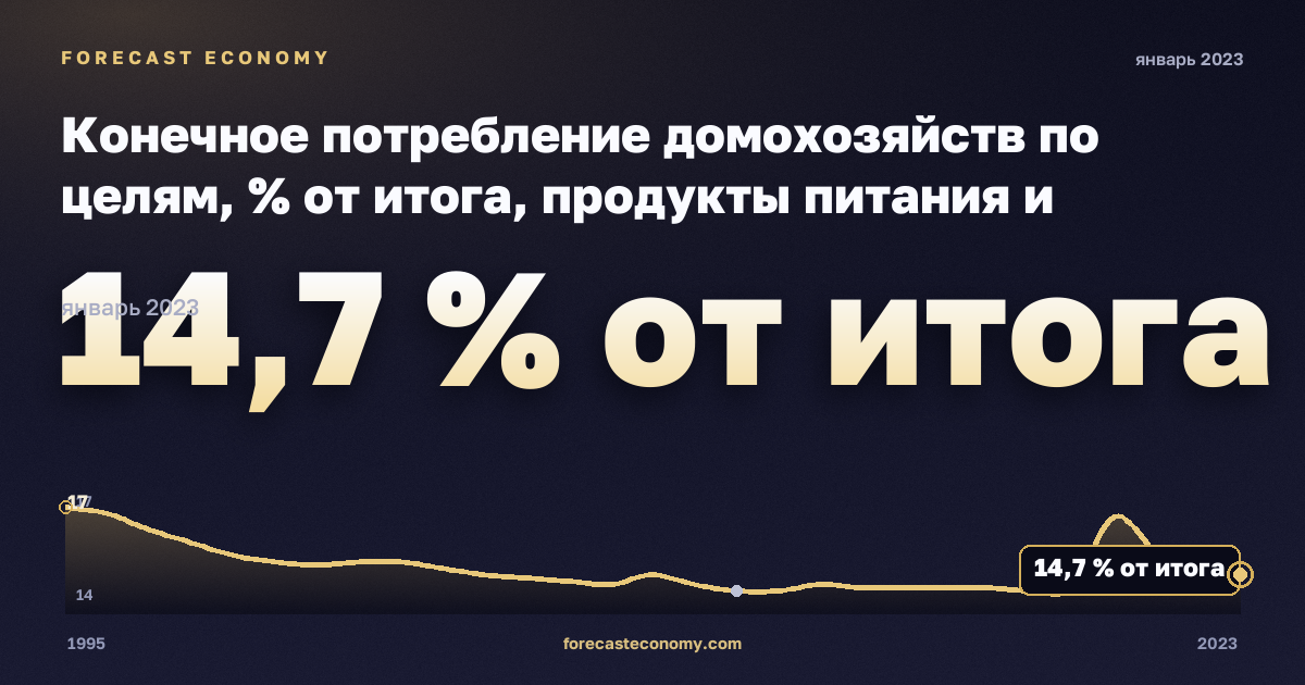 Конечное потребление домохозяйств по целям, % от итога, продукты питания и безалкогольные напитки в Италии: график динамики 1995–2023, последнее значение 14,7 % от итога, источник Евростат