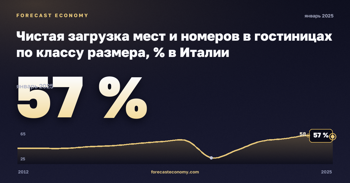 Чистая загрузка мест и номеров в гостиницах по классу размера, % в Италии: график динамики 2012–2025, последнее значение 57 %, источник Евростат
